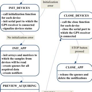 The application Finite State Machine. | Download Scientific Diagram