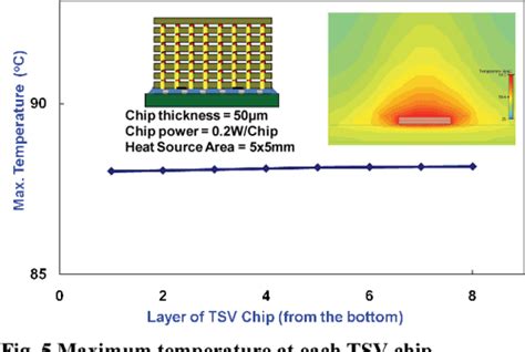 Thermal Management Of 3d Ic Integration With Tsv Through Silicon Via