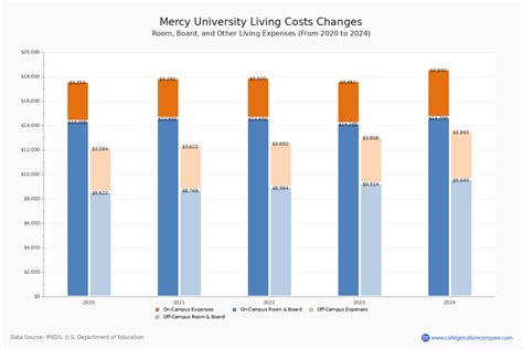 Mercy College - Tuition & Fees, Net Price