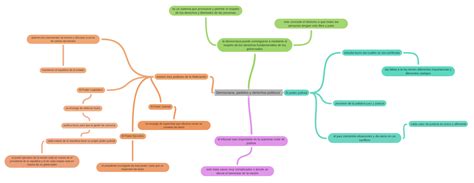 Democracia Partidos Y Derechos Políticos Coggle Diagram