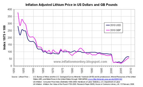 Inflation in the UK: Inflation Adjusted Historical Lithium Price since ...
