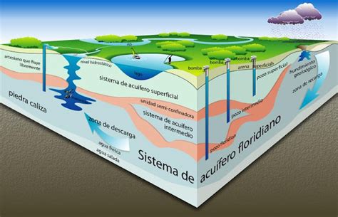 GEOGRAFÍA PARA TODOS Qué es un acuífero zonas de recarga y descarga