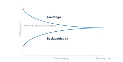 What Are Contango And Backwardation Ig Uk