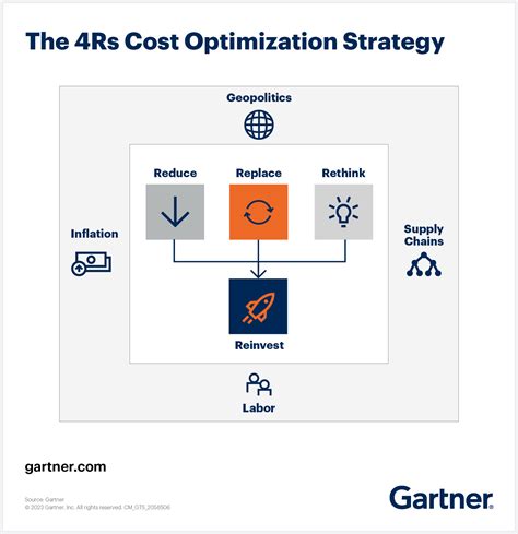 Focus On Four Cost Savings Tactics When Navigating Inflation