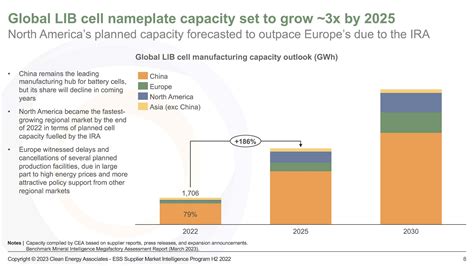 Cea Report Lib Cell Capacity Smip Suppliers And Iras Impact On The