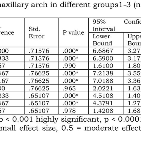 One Way Anova Test Post Hoc Tukeys Test Of Buccolingual Inclination