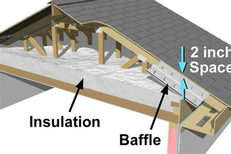 Attic Insulation Baffles And Their Importance