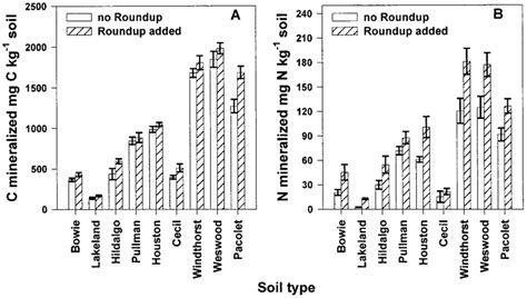 Mineralization For A Carbon And B Nitrogen After D Of