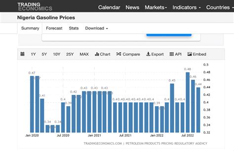 Nigeria Oil And Gas Prices Climate Scorecard