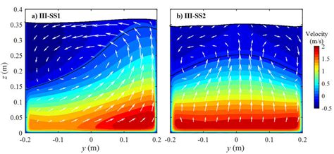 Distribution Of Longitudinal Velocity Over Cross Section At Distance