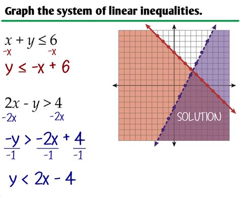 Systems Of Linear Inequalities Practice