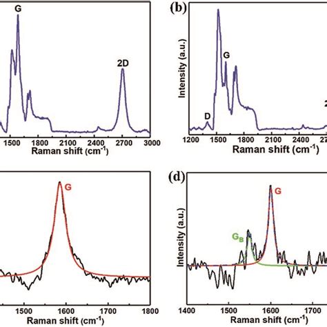 Raman Spectra Of Sample A A And Sample B B And The Raman Spectrum