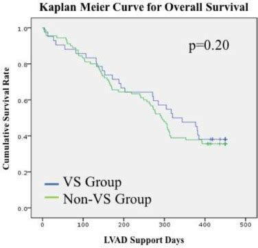 The Effect Of Postoperative Vasoplegia To The Survival Of Lvad