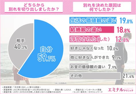 “大恋愛”の経験はありますか？その後別れた方の9割が「これで良かった」と思えていることが判明！失恋の立ち直り方とは… 2021年10月26日