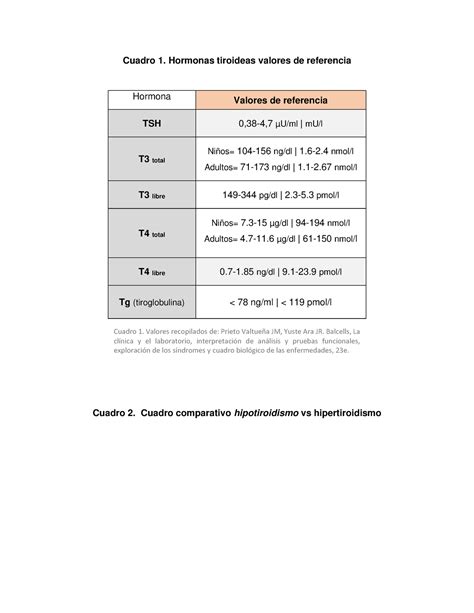 Hormonas Tiroideas Hiper E Hipo Tiroidismo Cuadro Hormonas