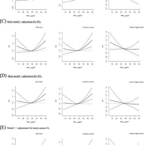 Hazard Ratios Hrs Of All Stroke Ischemic Stroke And Hemorrhagic