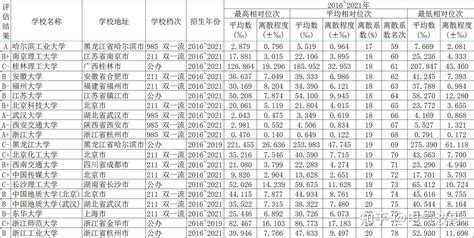 2016~2021年计算机科学与技术强校广西高考平均相对位次较平均数的偏差排名？ 知乎