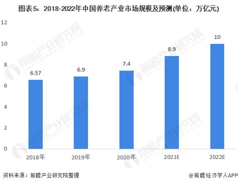 2021年中国养老产业供需现状与发展前景分析 2022年市场规模或突破10万亿【组图】行业研究报告 前瞻网