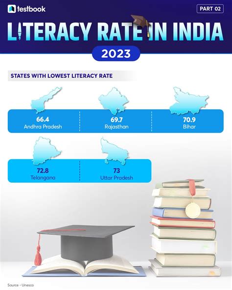 Testbook On Twitter Literacy Rate In India Part