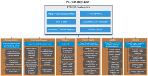 Peo Eis Org Chart Important Functionality And Key Facts Org Charting Part 998