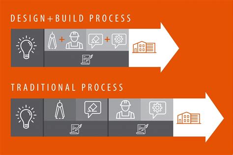 design build construction loven contracting  az