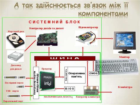Складові частини комп’ютера - презентація з інформатики