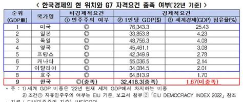 한경협 韓 연평균 35 성장해야 2030년 G7 자격 가능 네이트 뉴스