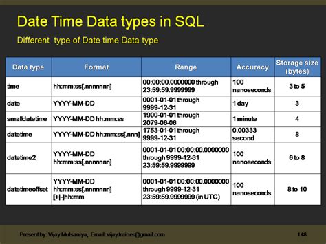 SQL Server Tutorial Lesson 34 Date Time Datatype In SQL