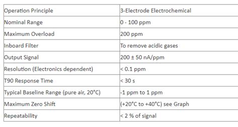 3 Electrode Electrochemical Carbon Disulfide Gas Sensor CS2/CF-100 ... 