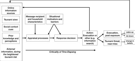 Conceptual Model Adapted From Bostrom Et Al 2015 Lazo Et Al