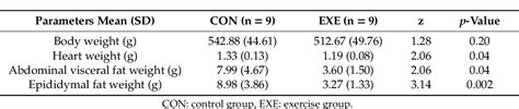 Table From Exercise Induced Circulating Irisin Level Is Correlated