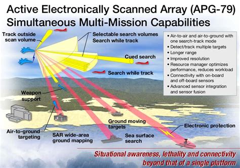 AESA Radar Technology ~ Aviatec