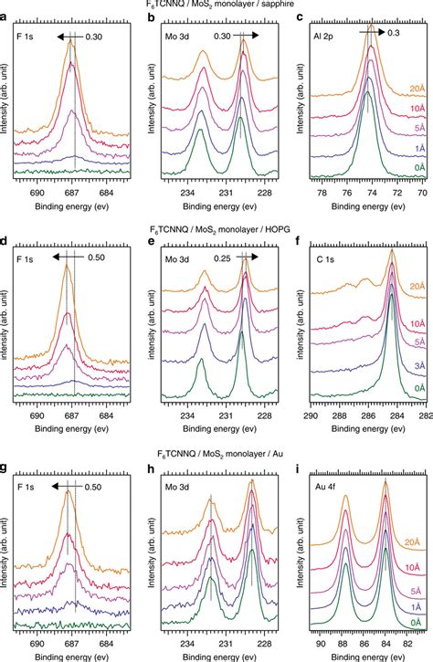 X Ray Photoelectron Spectroscopy Xps Core Level Spectra Xps Spectra Download Scientific