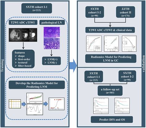 Multiparametric MRI Based Radiomics Analysis For Prediction Of Lymph