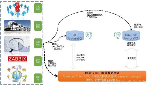 海量数据 写入、共享、存储、计算 最佳实践 知乎