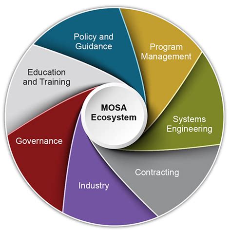 Modular Open Systems Approach DoD Research Engineering OUSD R E