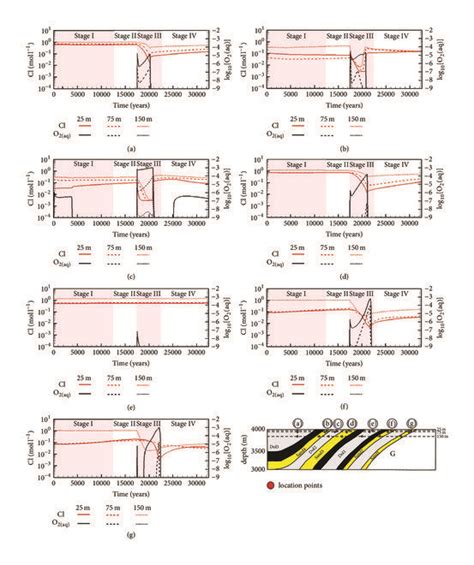 Temporal Evolution Of Dissolved O2 And Cl Concentrations At The