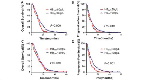 The Os And Pfs Curves For Patients According To The Degree Of