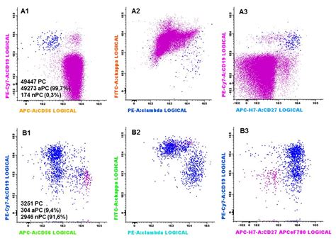 Immunophenotyping In Multiple Myeloma And Others Monoclonal