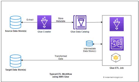 Leveraging Aws Glue For Efficient Etl Processes Modern Technologist