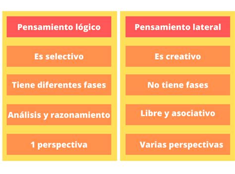 Pensamiento Lateral Y Vertical Diferencias Características Y Ejemplos