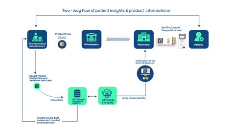 What Is Serialization In Pharma Where Is It A Regulation