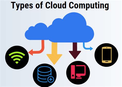 Types Of Cloud Computing