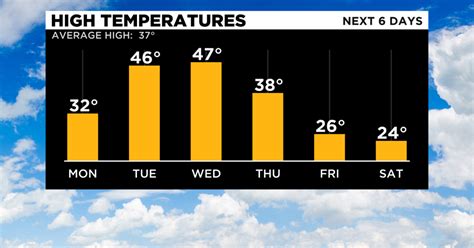 Pittsburgh Weather Temperatures Warm Up To Start The Week Cbs Pittsburgh