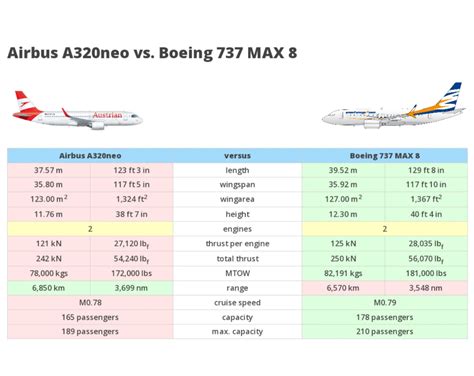 A320neo Vs 737 Max8 Rplanes