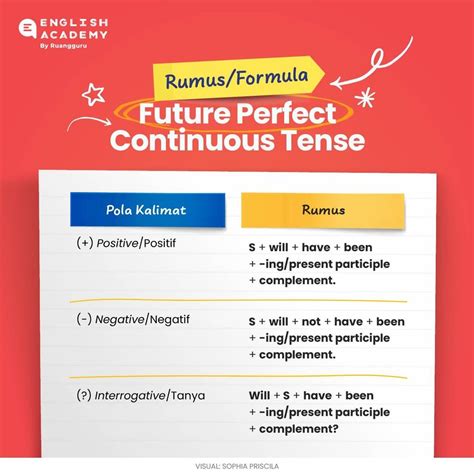 Future Perfect Continuous Tense Pengertian Rumus Fungsi Dan Contoh