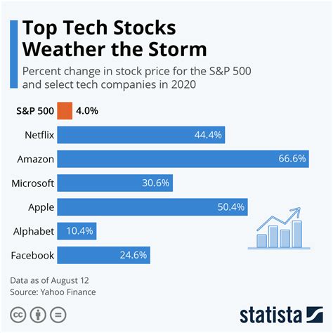 Chart: Top Tech Stocks Weather the Storm | Statista