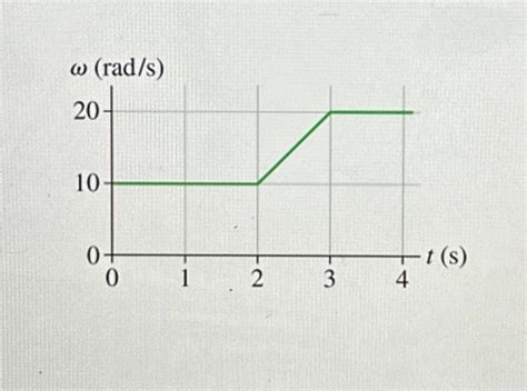 Solved Figure 1 Shows The Angular Velocity Versus Time