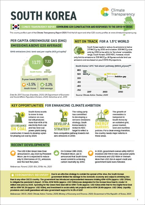 South Korea Climate Transparency