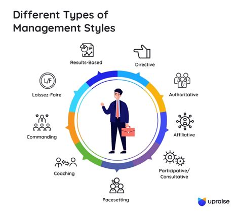 9 Types Of Management Styles Which Ones Are Most Effective Upraise